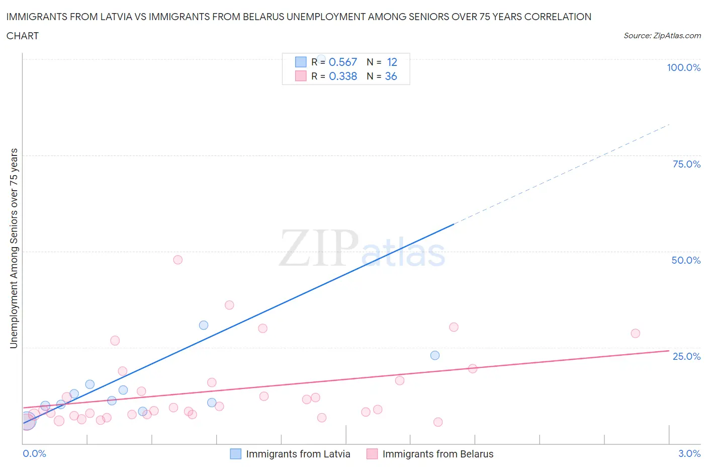 Immigrants from Latvia vs Immigrants from Belarus Unemployment Among Seniors over 75 years