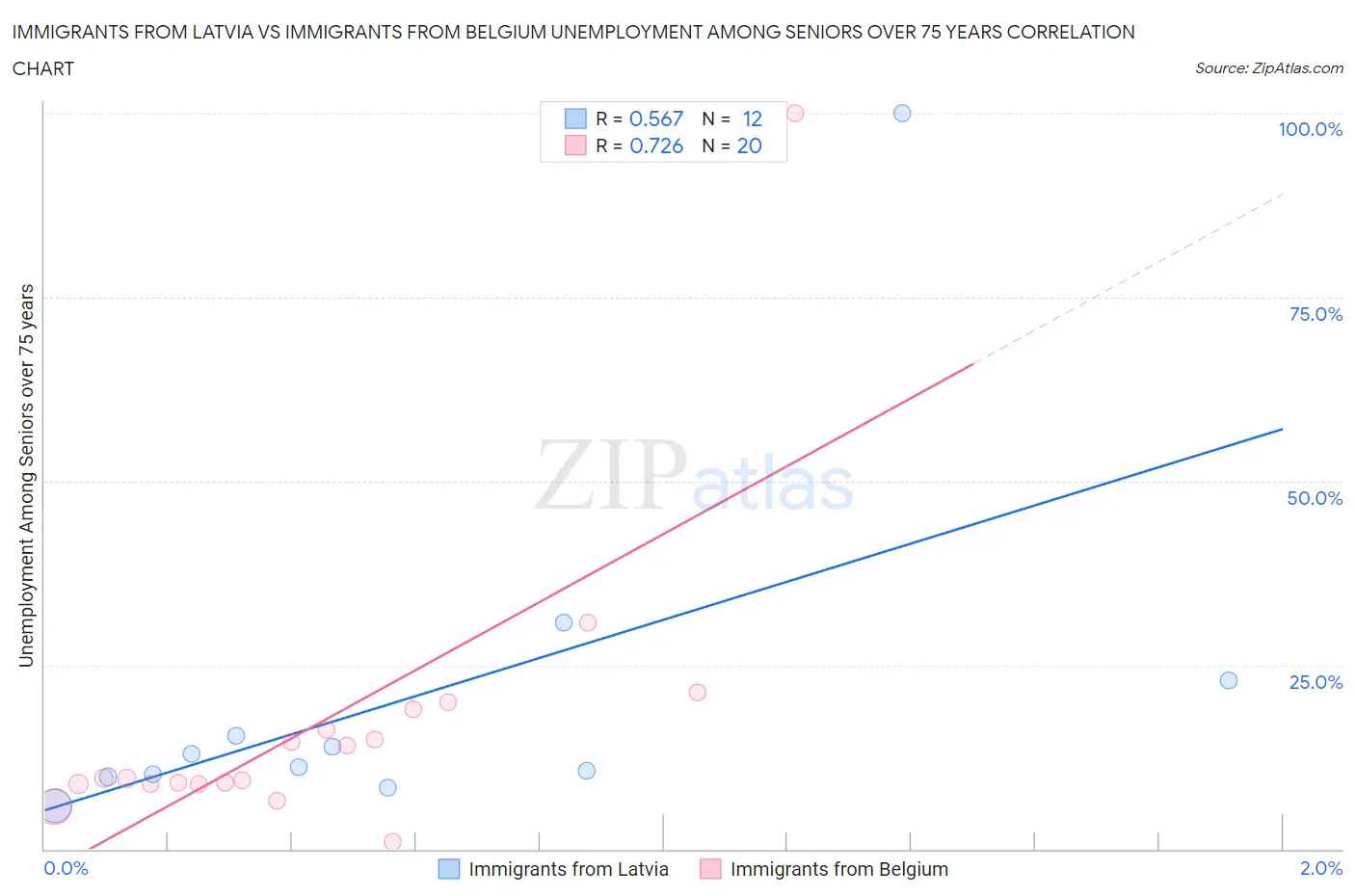 Immigrants from Latvia vs Immigrants from Belgium Unemployment Among Seniors over 75 years