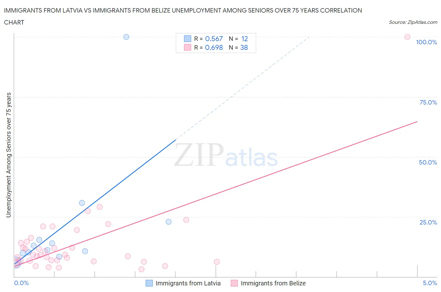 Immigrants from Latvia vs Immigrants from Belize Unemployment Among Seniors over 75 years