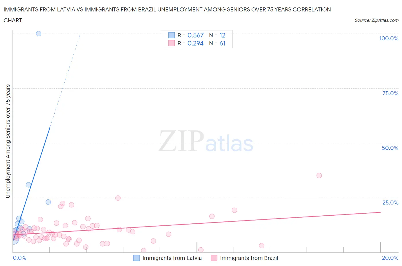 Immigrants from Latvia vs Immigrants from Brazil Unemployment Among Seniors over 75 years