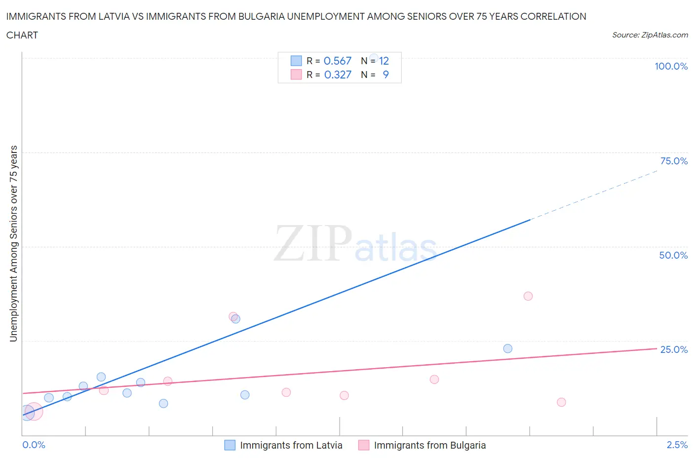 Immigrants from Latvia vs Immigrants from Bulgaria Unemployment Among Seniors over 75 years