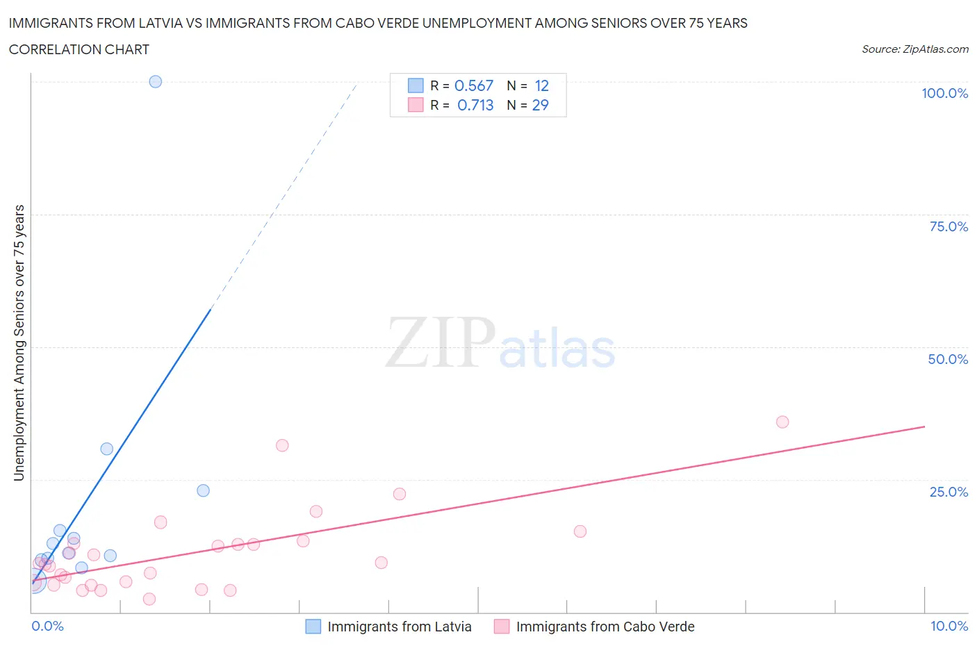 Immigrants from Latvia vs Immigrants from Cabo Verde Unemployment Among Seniors over 75 years