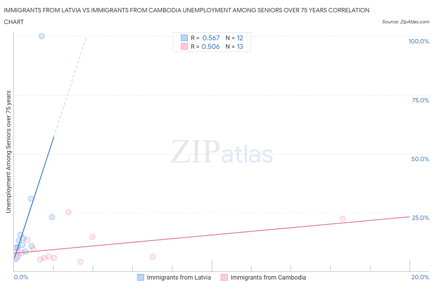 Immigrants from Latvia vs Immigrants from Cambodia Unemployment Among Seniors over 75 years
