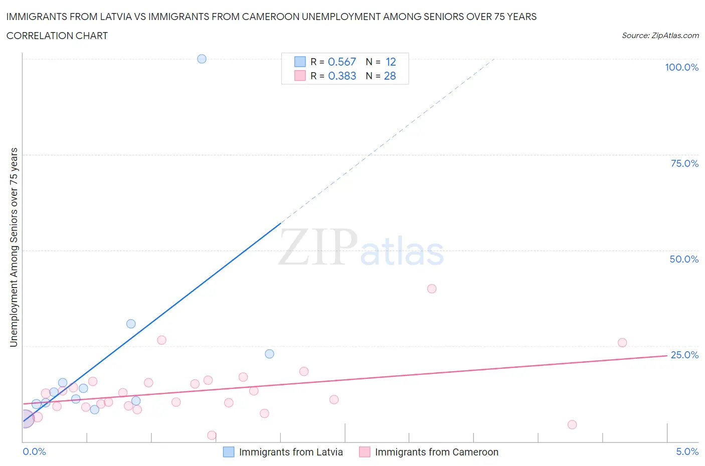 Immigrants from Latvia vs Immigrants from Cameroon Unemployment Among Seniors over 75 years