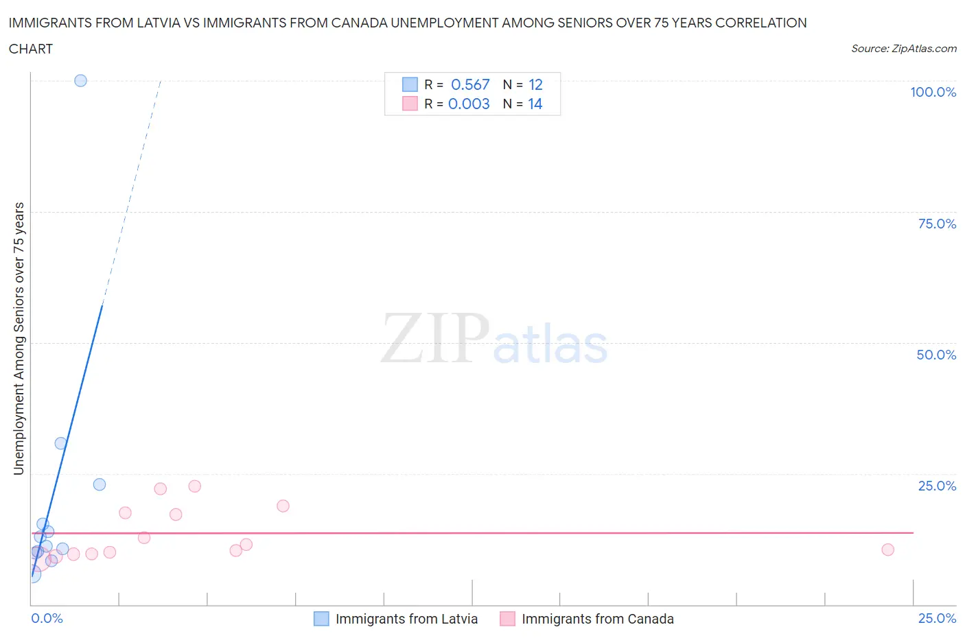 Immigrants from Latvia vs Immigrants from Canada Unemployment Among Seniors over 75 years