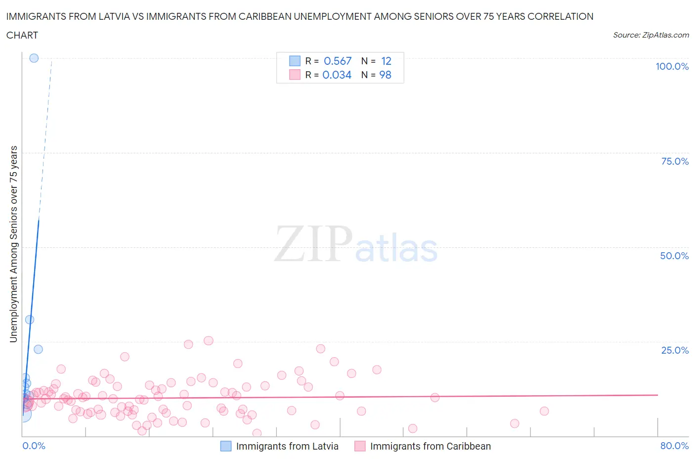Immigrants from Latvia vs Immigrants from Caribbean Unemployment Among Seniors over 75 years