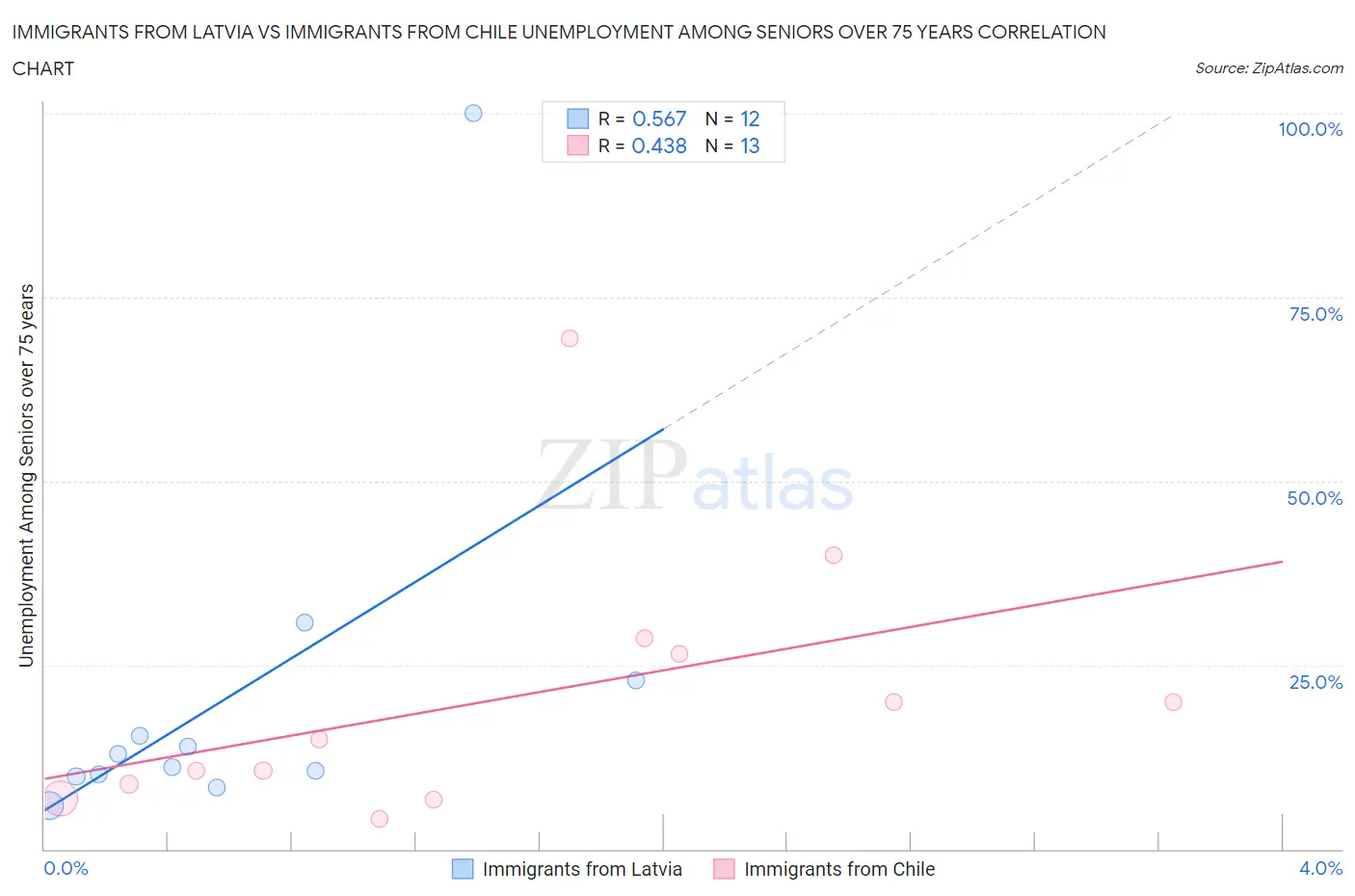 Immigrants from Latvia vs Immigrants from Chile Unemployment Among Seniors over 75 years