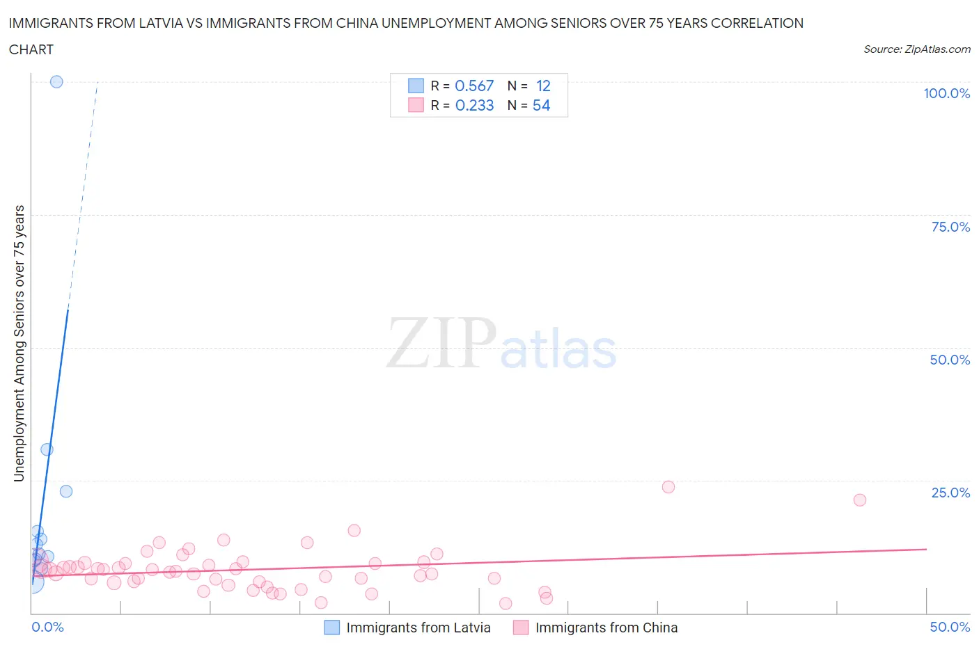 Immigrants from Latvia vs Immigrants from China Unemployment Among Seniors over 75 years