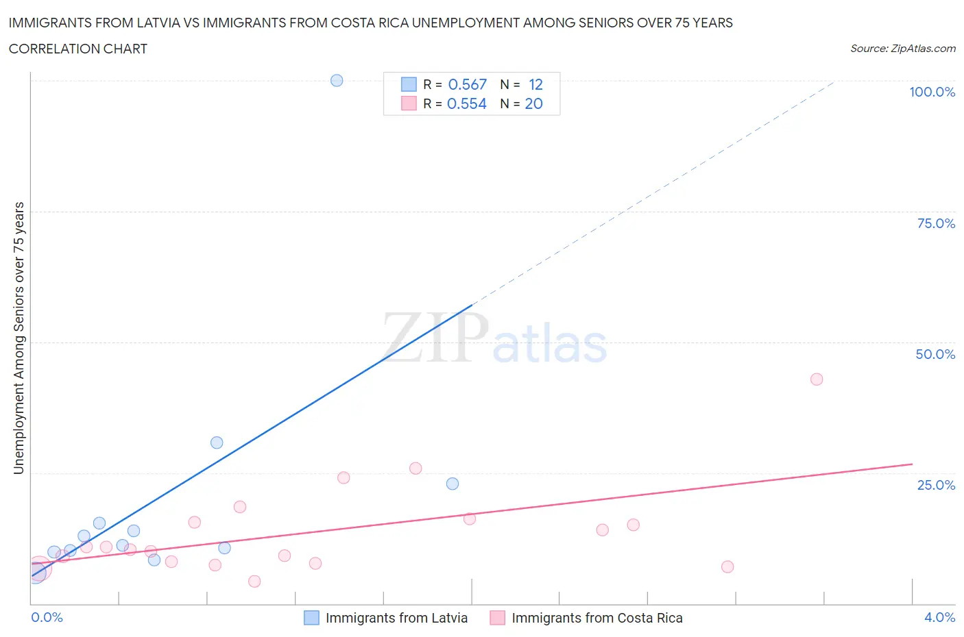 Immigrants from Latvia vs Immigrants from Costa Rica Unemployment Among Seniors over 75 years