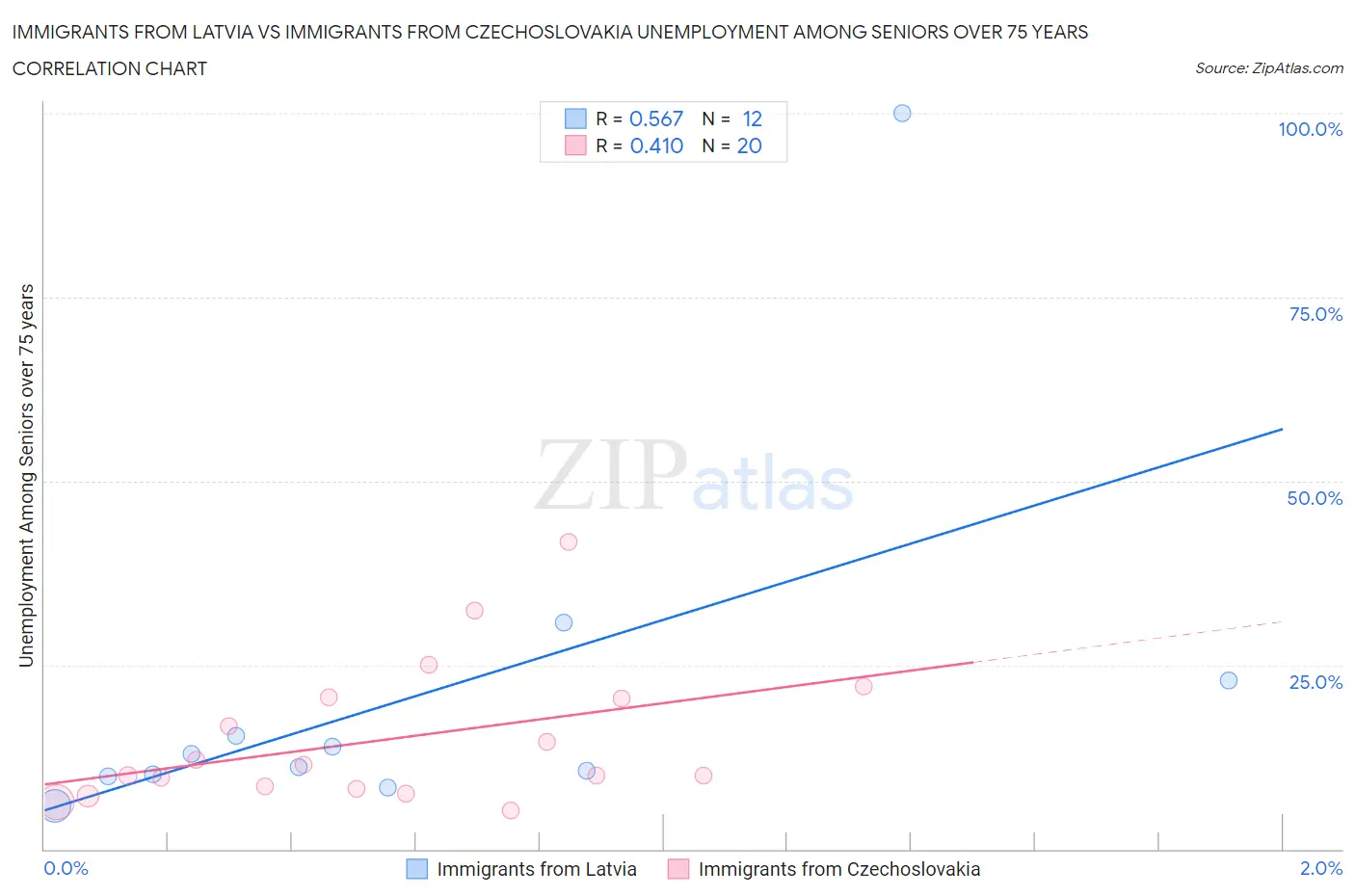 Immigrants from Latvia vs Immigrants from Czechoslovakia Unemployment Among Seniors over 75 years