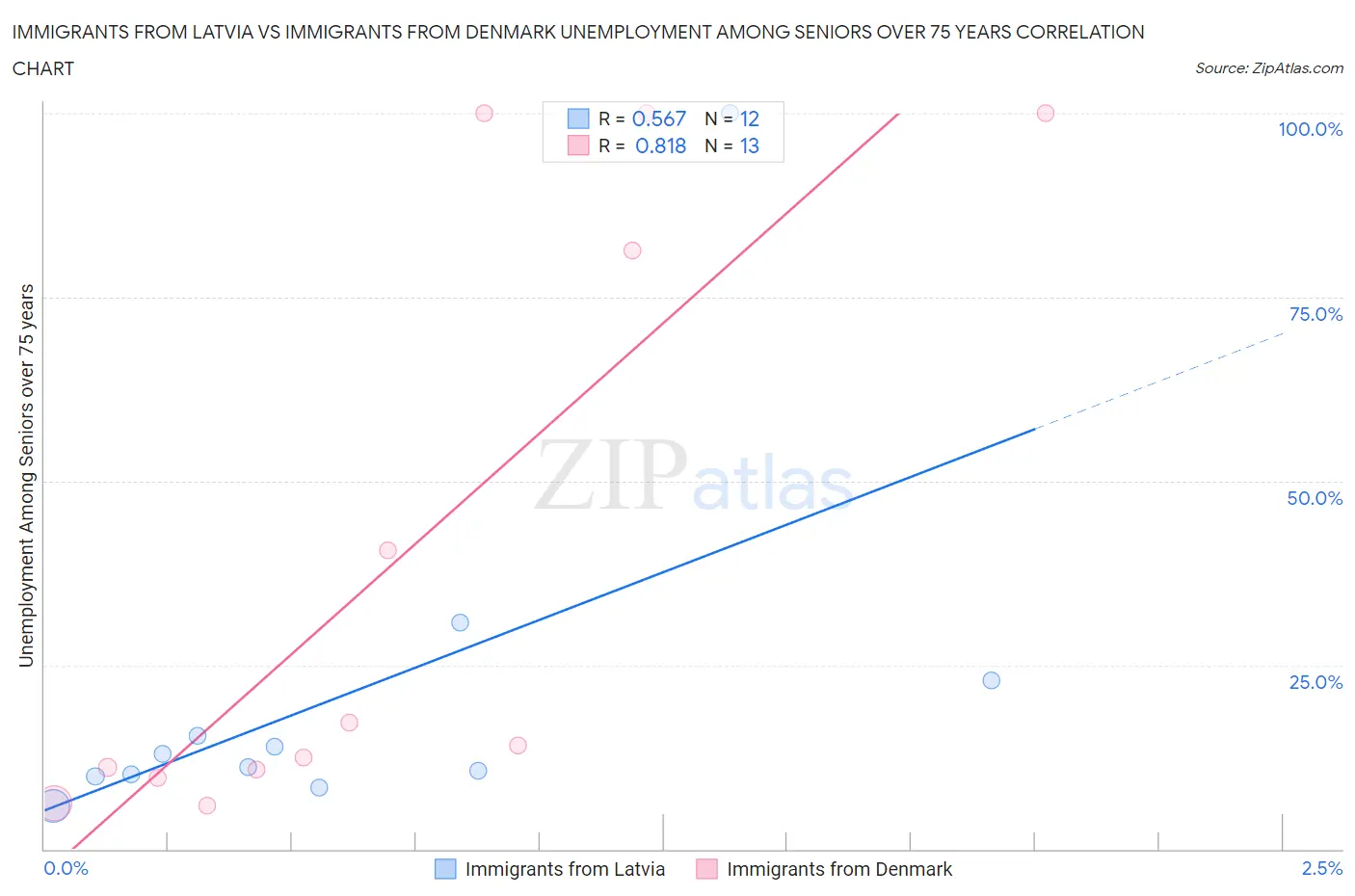 Immigrants from Latvia vs Immigrants from Denmark Unemployment Among Seniors over 75 years