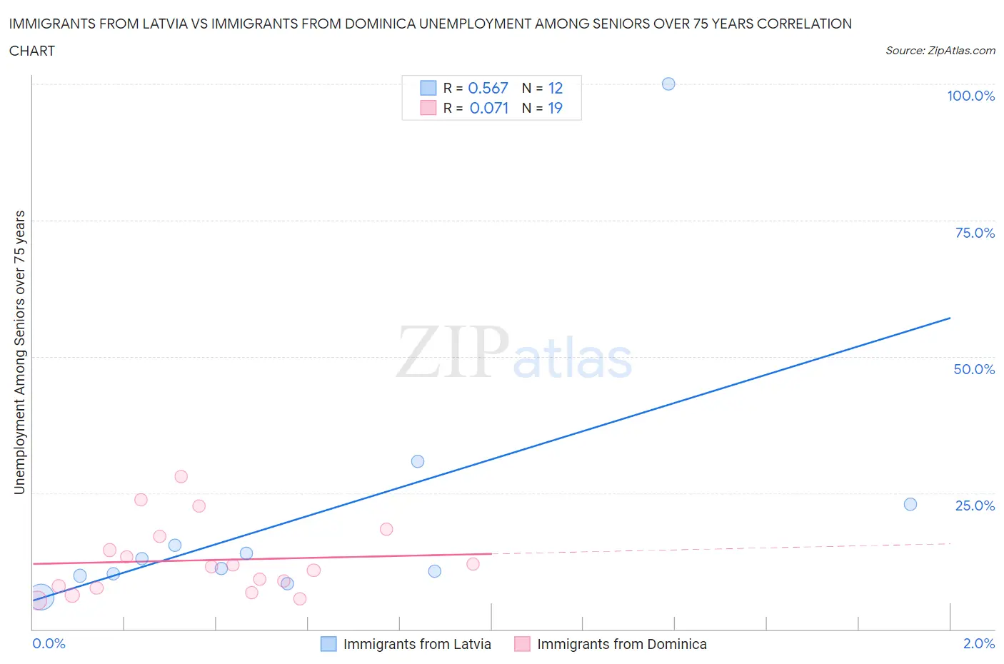 Immigrants from Latvia vs Immigrants from Dominica Unemployment Among Seniors over 75 years