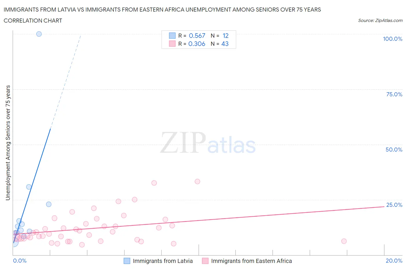 Immigrants from Latvia vs Immigrants from Eastern Africa Unemployment Among Seniors over 75 years