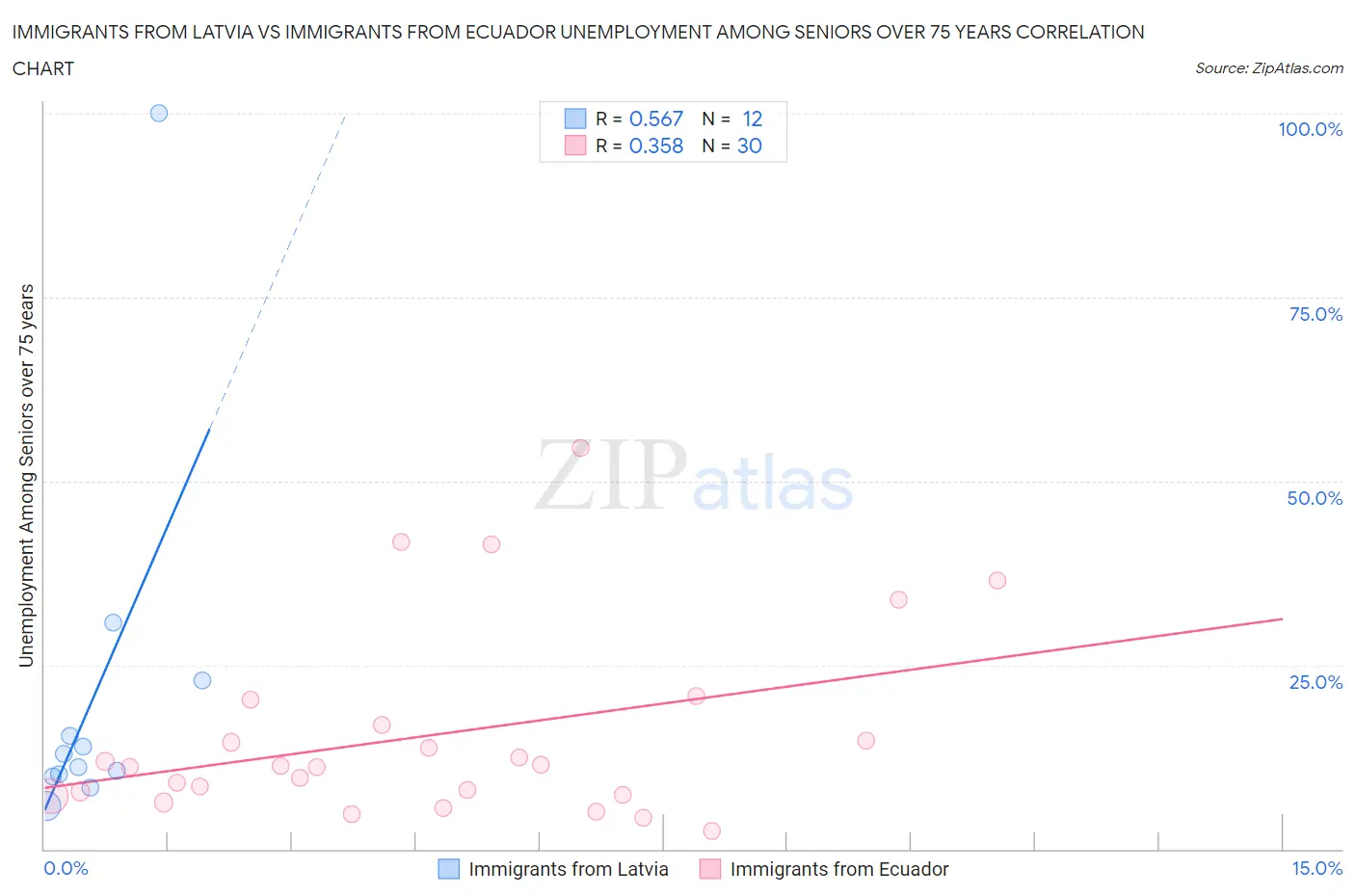 Immigrants from Latvia vs Immigrants from Ecuador Unemployment Among Seniors over 75 years