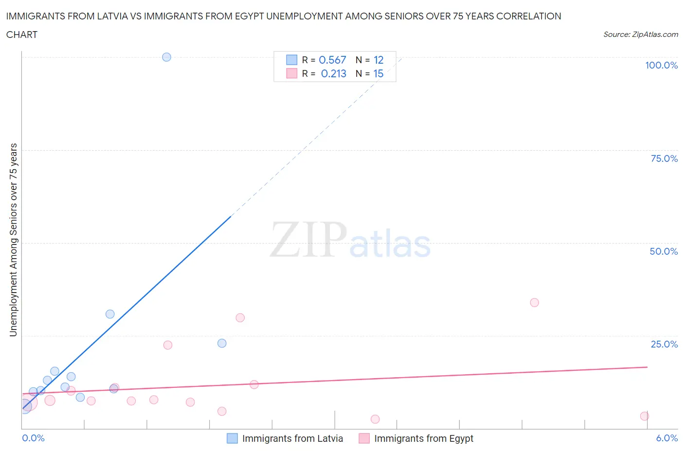 Immigrants from Latvia vs Immigrants from Egypt Unemployment Among Seniors over 75 years