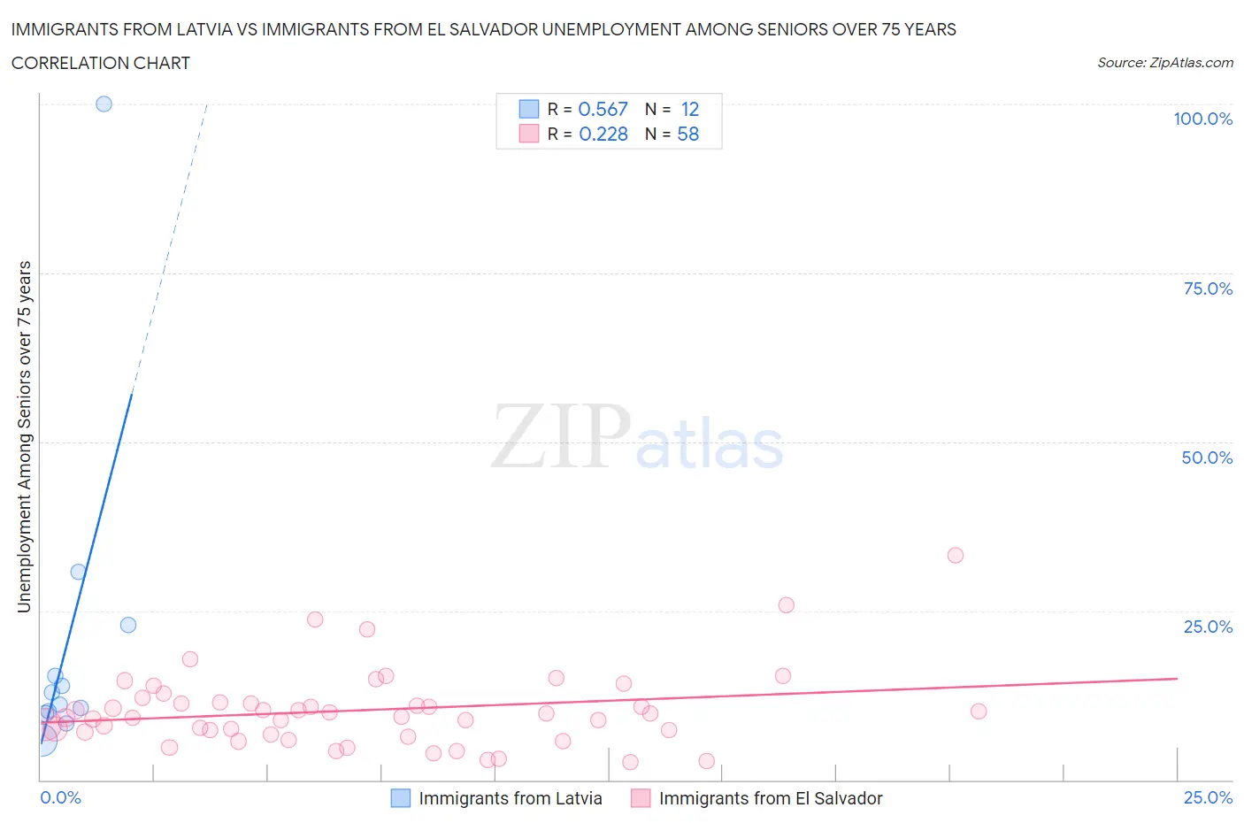 Immigrants from Latvia vs Immigrants from El Salvador Unemployment Among Seniors over 75 years