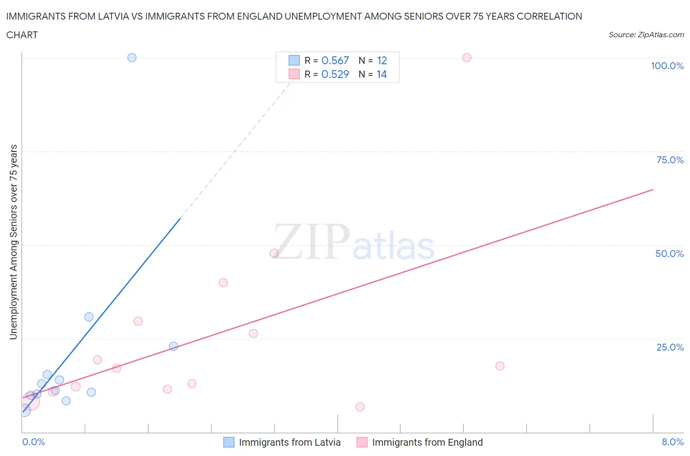 Immigrants from Latvia vs Immigrants from England Unemployment Among Seniors over 75 years