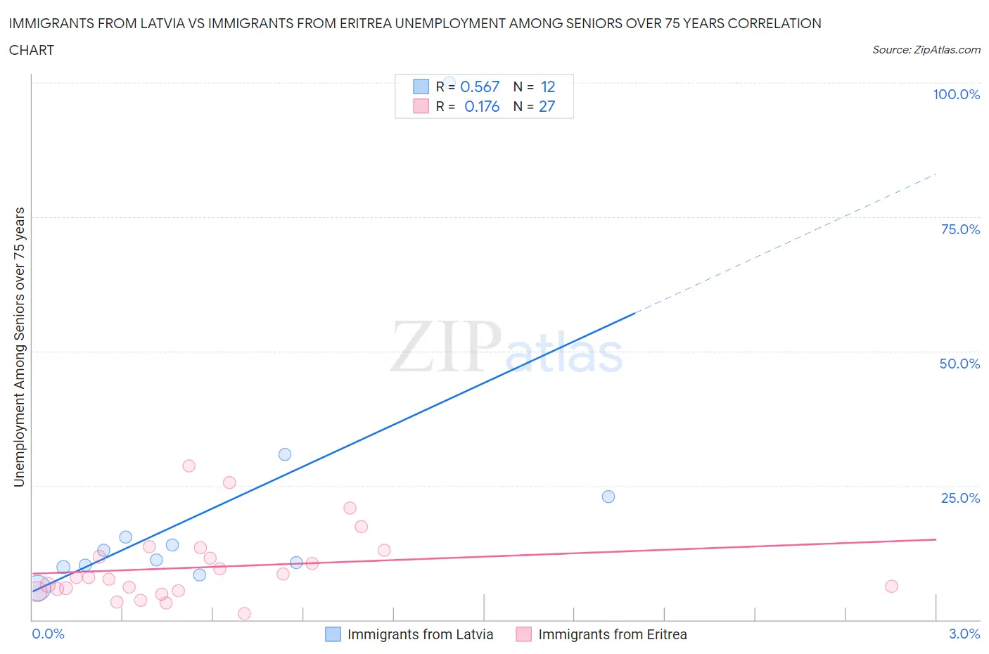 Immigrants from Latvia vs Immigrants from Eritrea Unemployment Among Seniors over 75 years