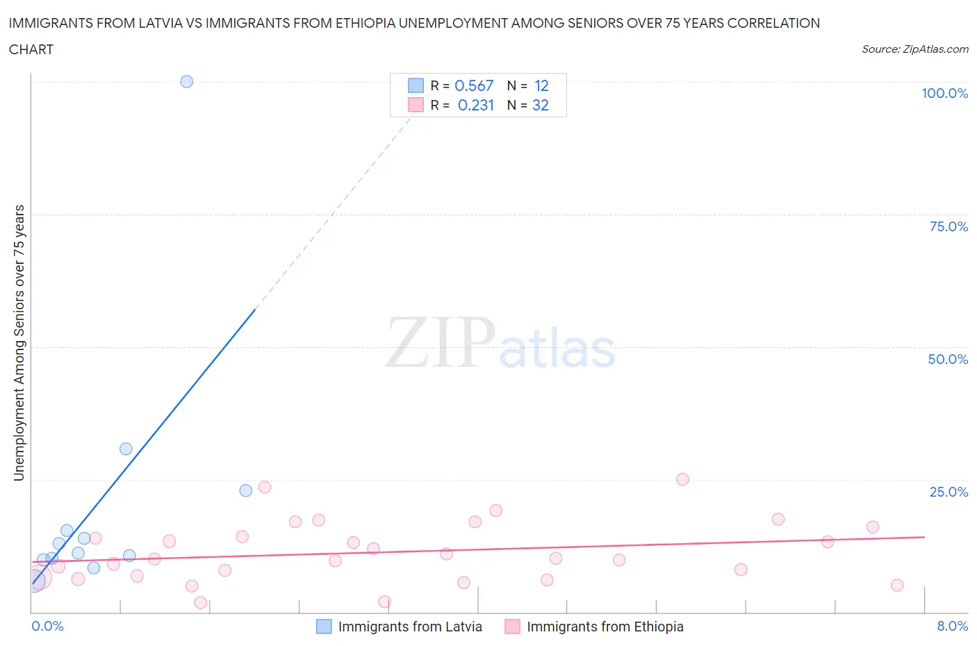 Immigrants from Latvia vs Immigrants from Ethiopia Unemployment Among Seniors over 75 years
