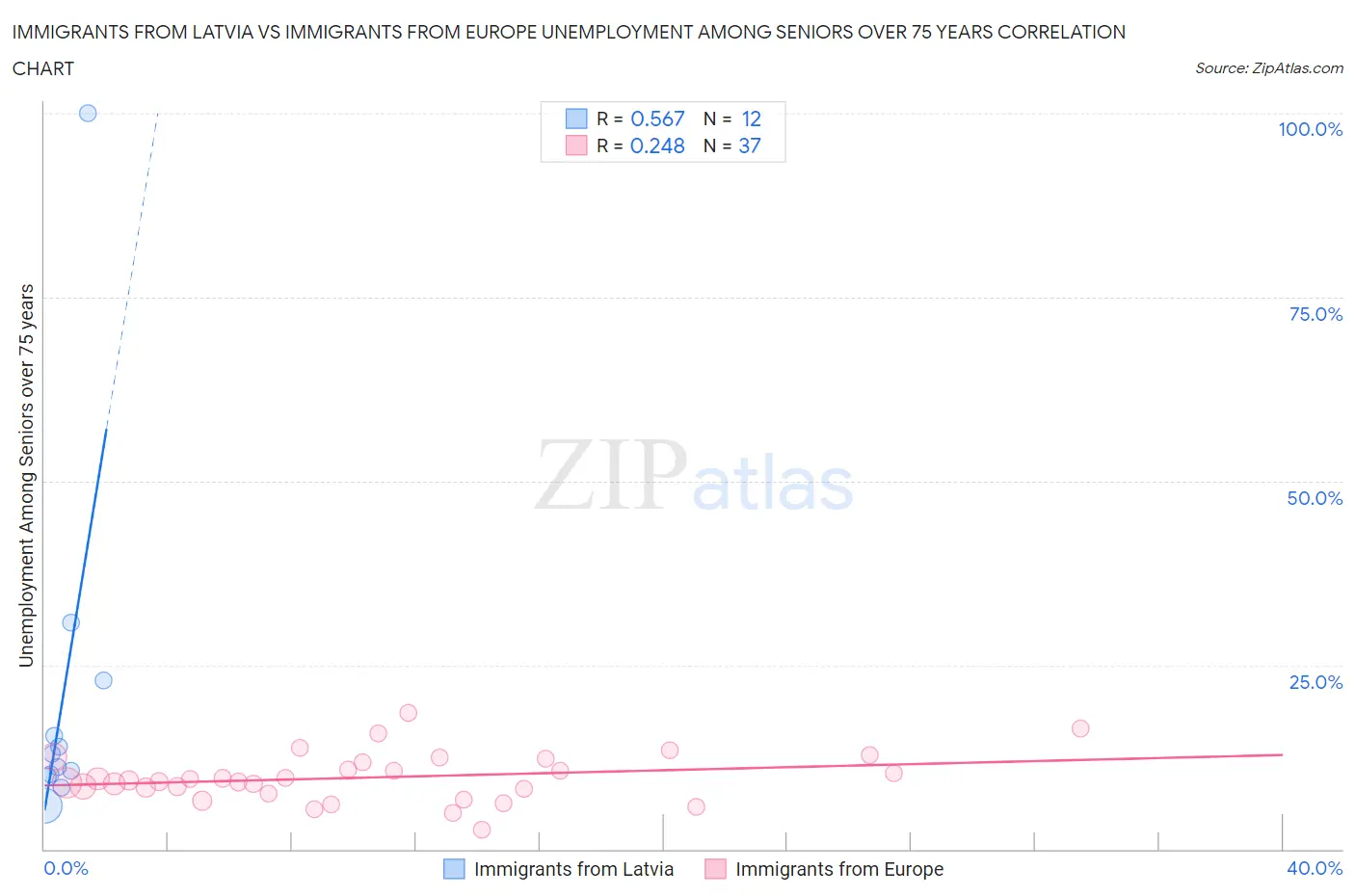 Immigrants from Latvia vs Immigrants from Europe Unemployment Among Seniors over 75 years