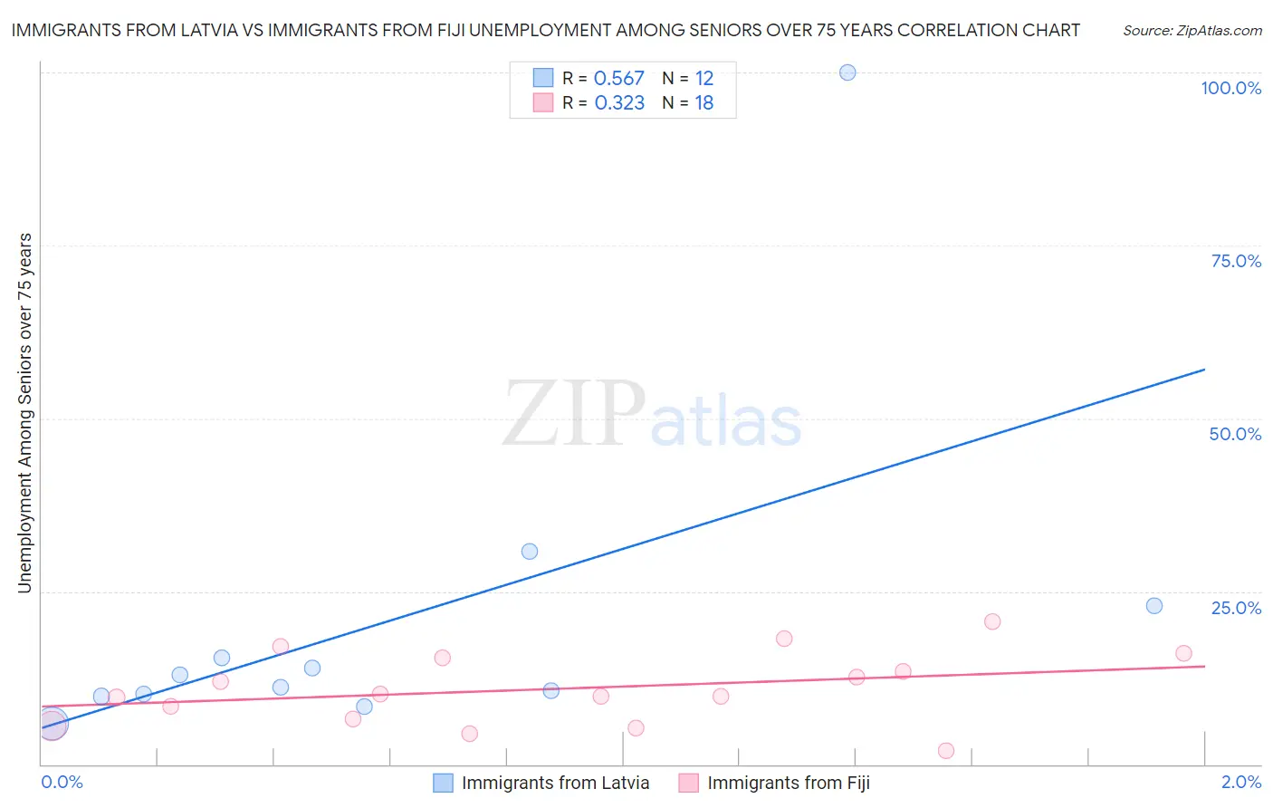 Immigrants from Latvia vs Immigrants from Fiji Unemployment Among Seniors over 75 years