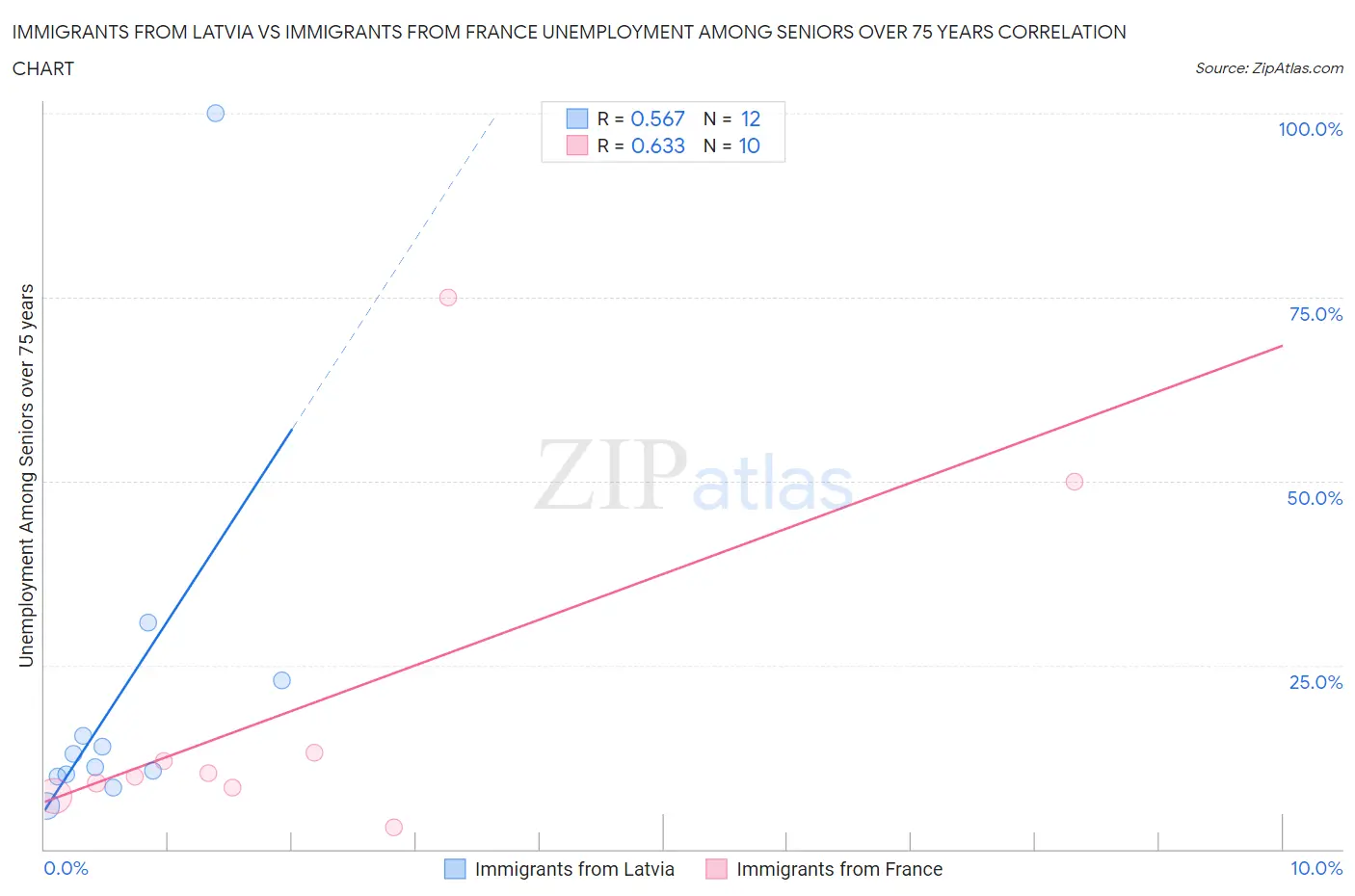 Immigrants from Latvia vs Immigrants from France Unemployment Among Seniors over 75 years