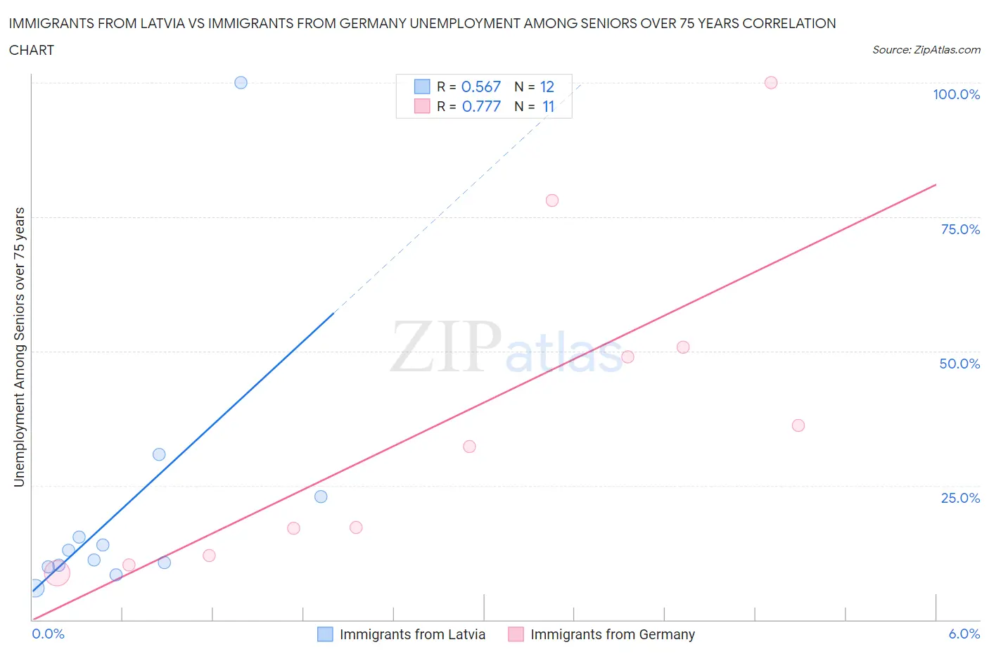 Immigrants from Latvia vs Immigrants from Germany Unemployment Among Seniors over 75 years