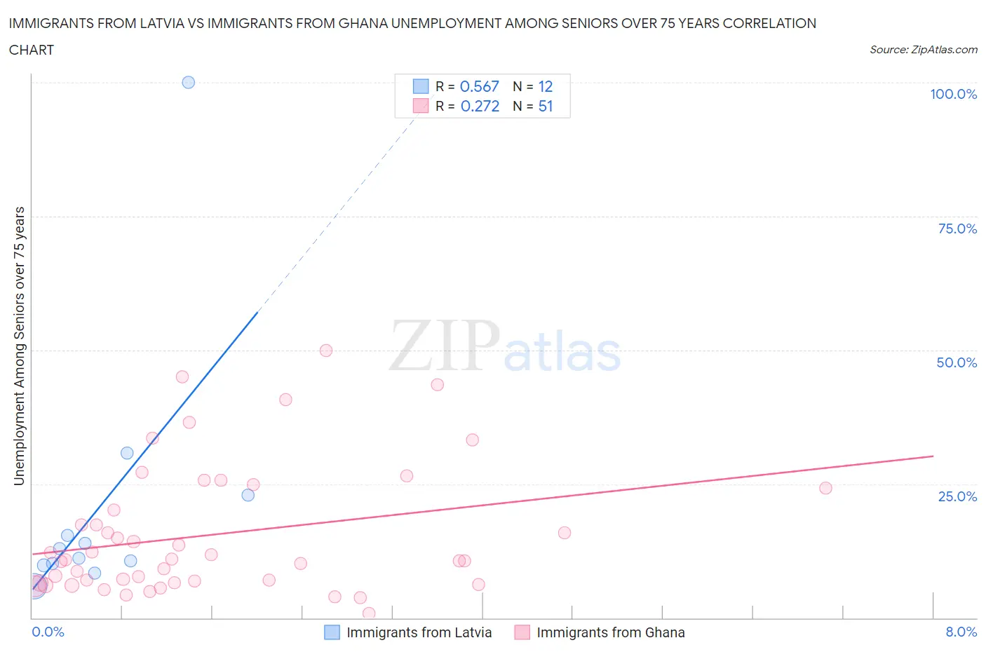 Immigrants from Latvia vs Immigrants from Ghana Unemployment Among Seniors over 75 years