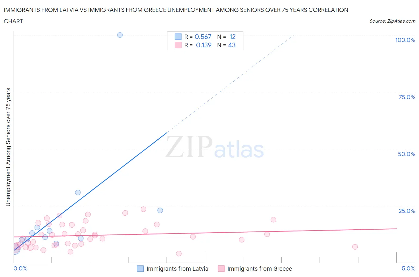 Immigrants from Latvia vs Immigrants from Greece Unemployment Among Seniors over 75 years