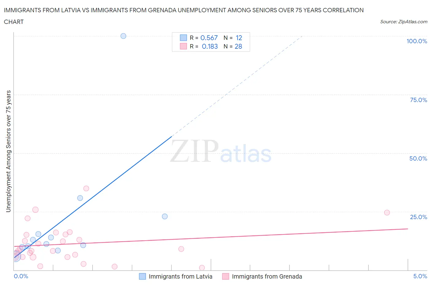 Immigrants from Latvia vs Immigrants from Grenada Unemployment Among Seniors over 75 years
