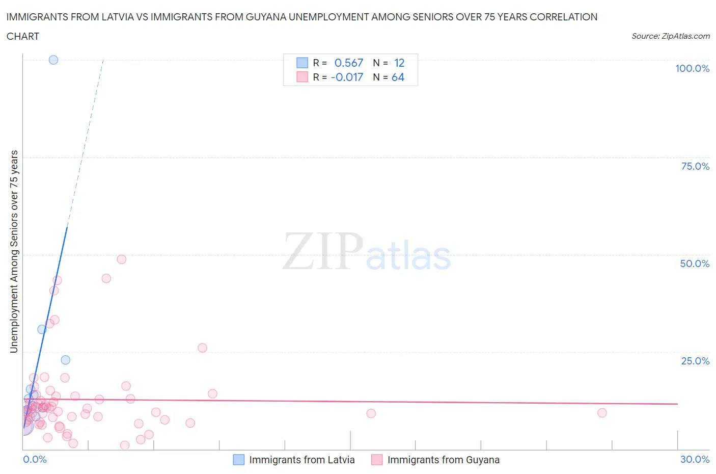 Immigrants from Latvia vs Immigrants from Guyana Unemployment Among Seniors over 75 years