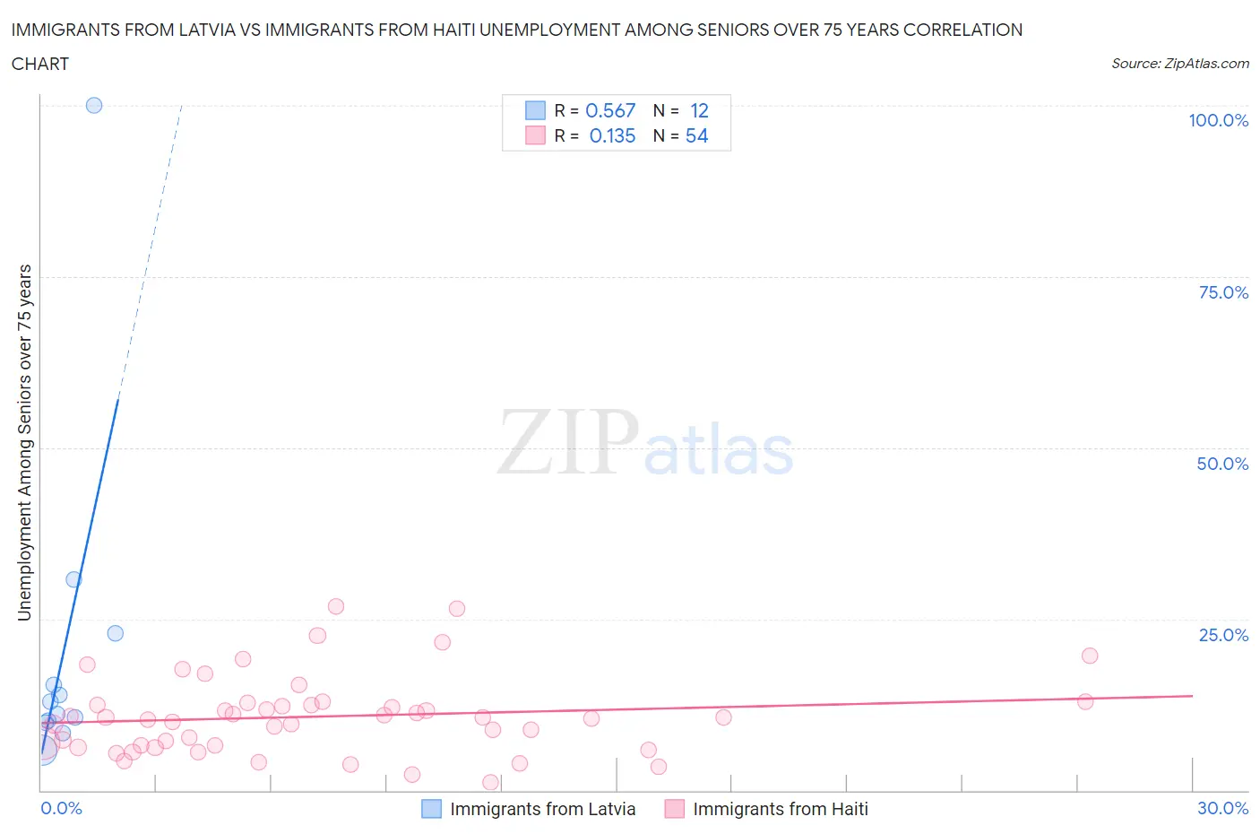 Immigrants from Latvia vs Immigrants from Haiti Unemployment Among Seniors over 75 years