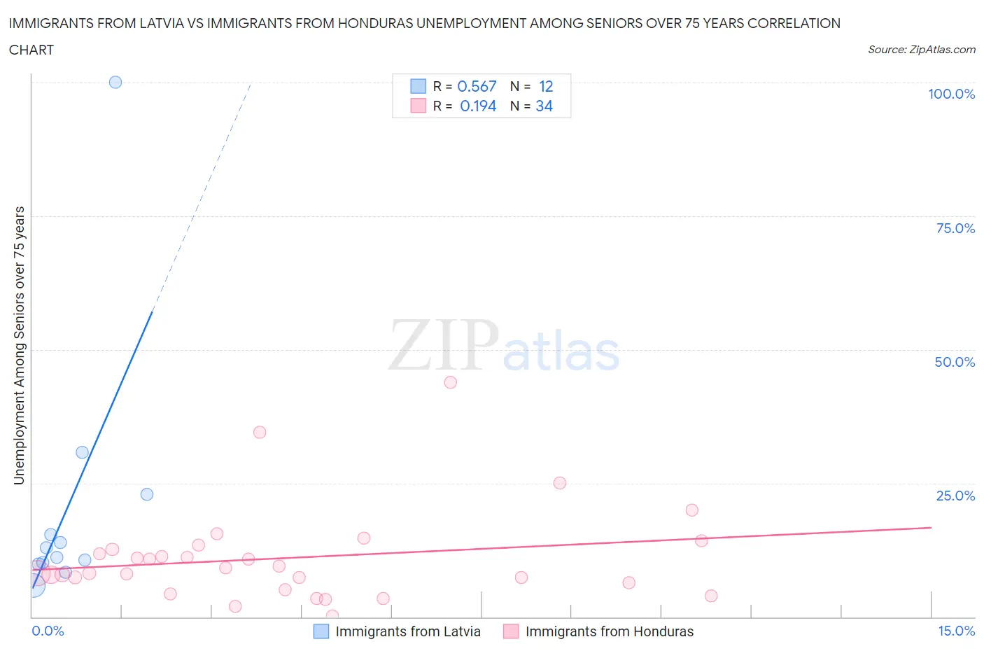 Immigrants from Latvia vs Immigrants from Honduras Unemployment Among Seniors over 75 years