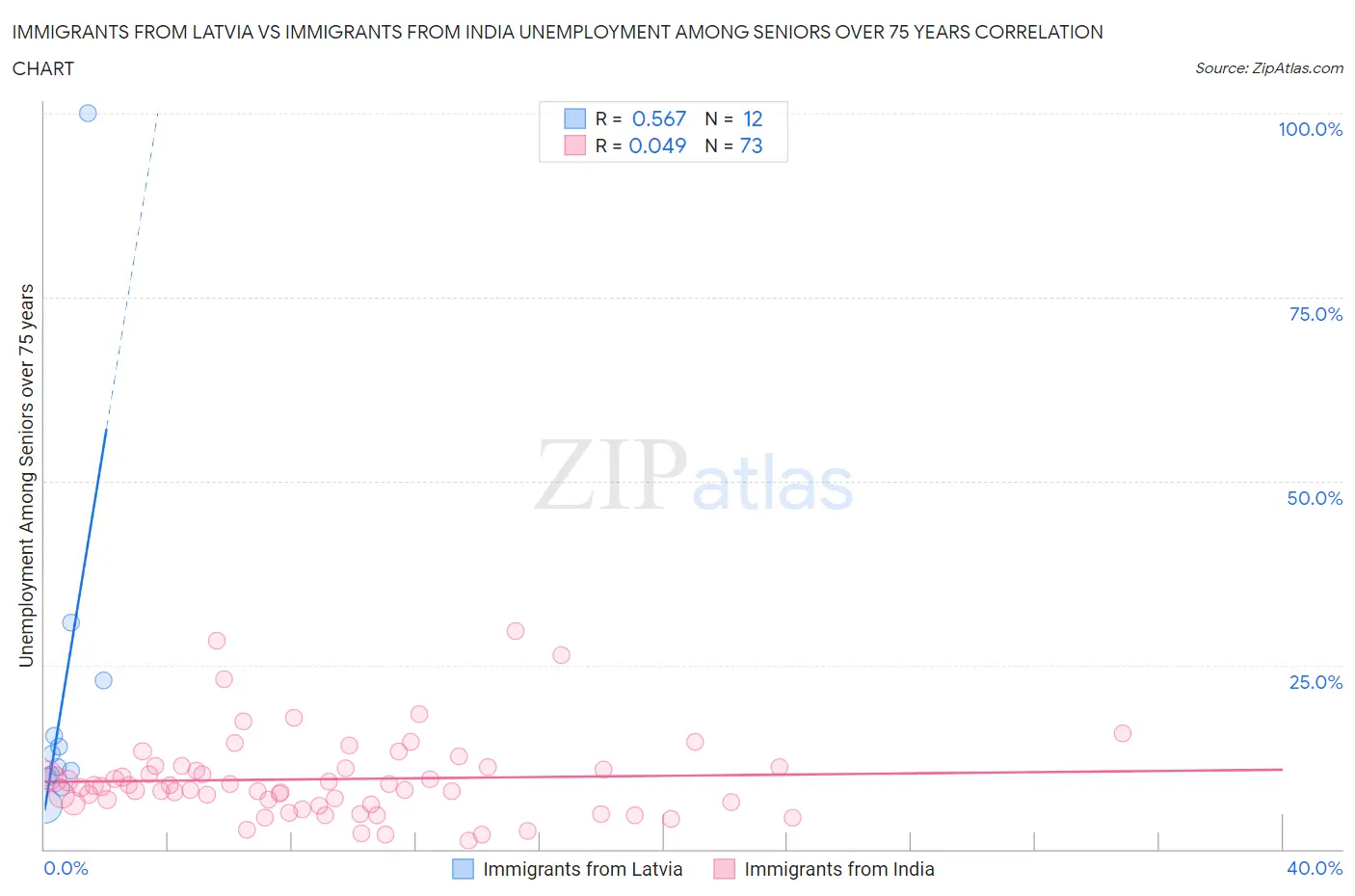 Immigrants from Latvia vs Immigrants from India Unemployment Among Seniors over 75 years