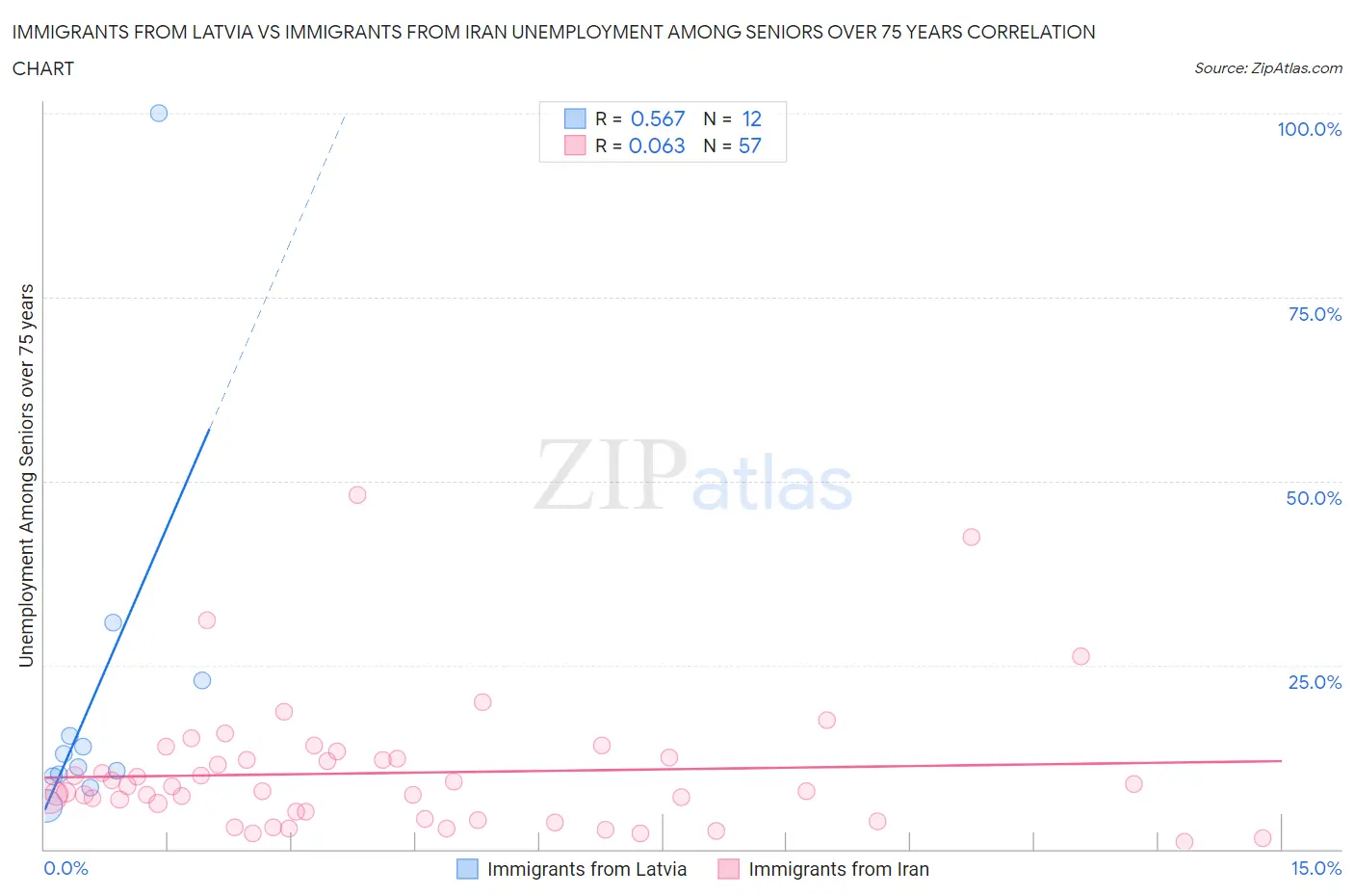 Immigrants from Latvia vs Immigrants from Iran Unemployment Among Seniors over 75 years