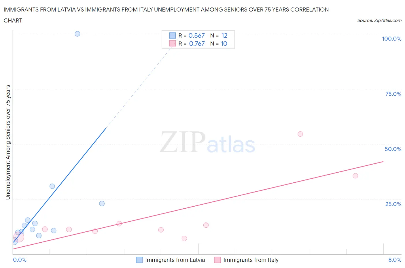 Immigrants from Latvia vs Immigrants from Italy Unemployment Among Seniors over 75 years