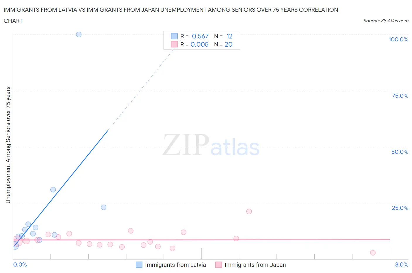 Immigrants from Latvia vs Immigrants from Japan Unemployment Among Seniors over 75 years