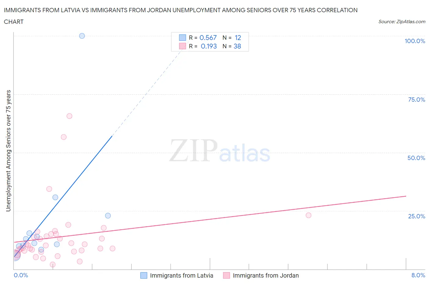 Immigrants from Latvia vs Immigrants from Jordan Unemployment Among Seniors over 75 years