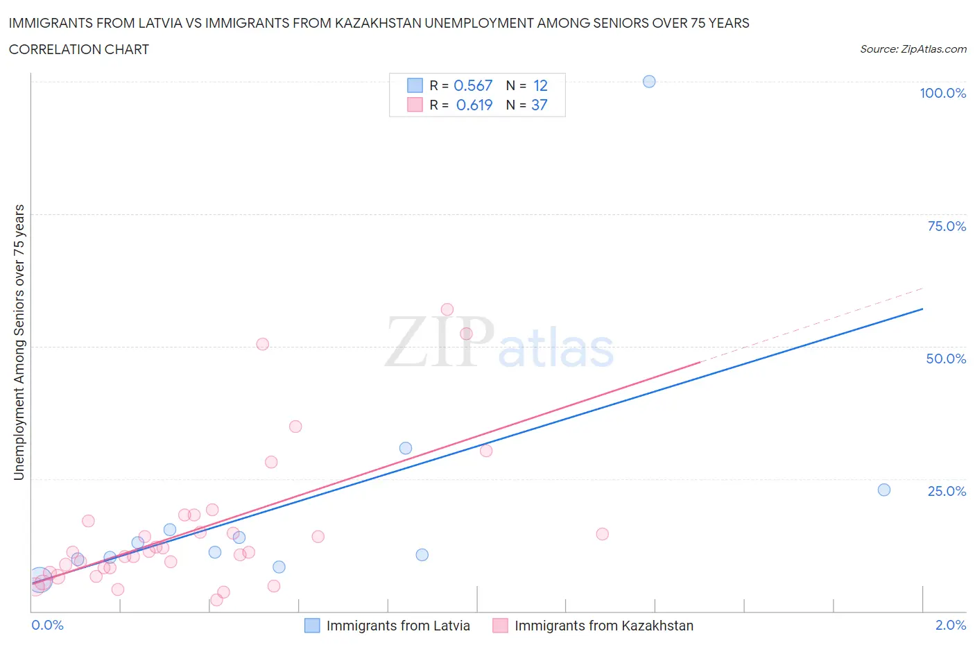 Immigrants from Latvia vs Immigrants from Kazakhstan Unemployment Among Seniors over 75 years