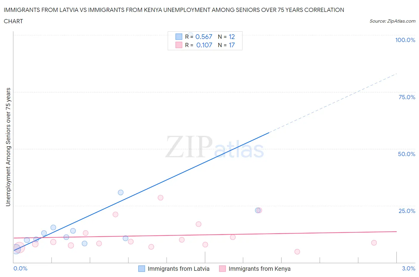 Immigrants from Latvia vs Immigrants from Kenya Unemployment Among Seniors over 75 years