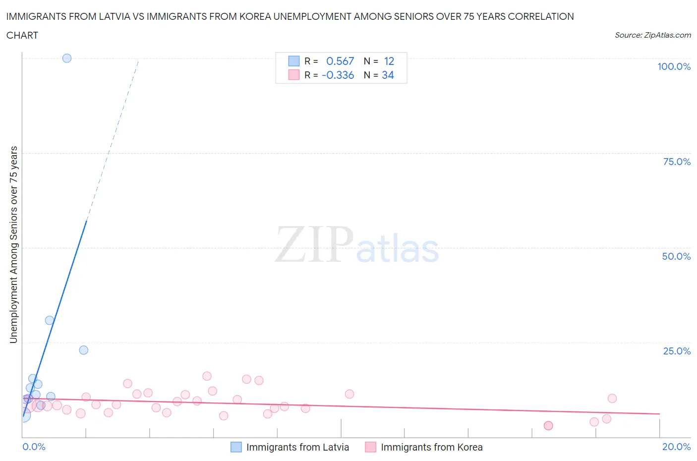 Immigrants from Latvia vs Immigrants from Korea Unemployment Among Seniors over 75 years