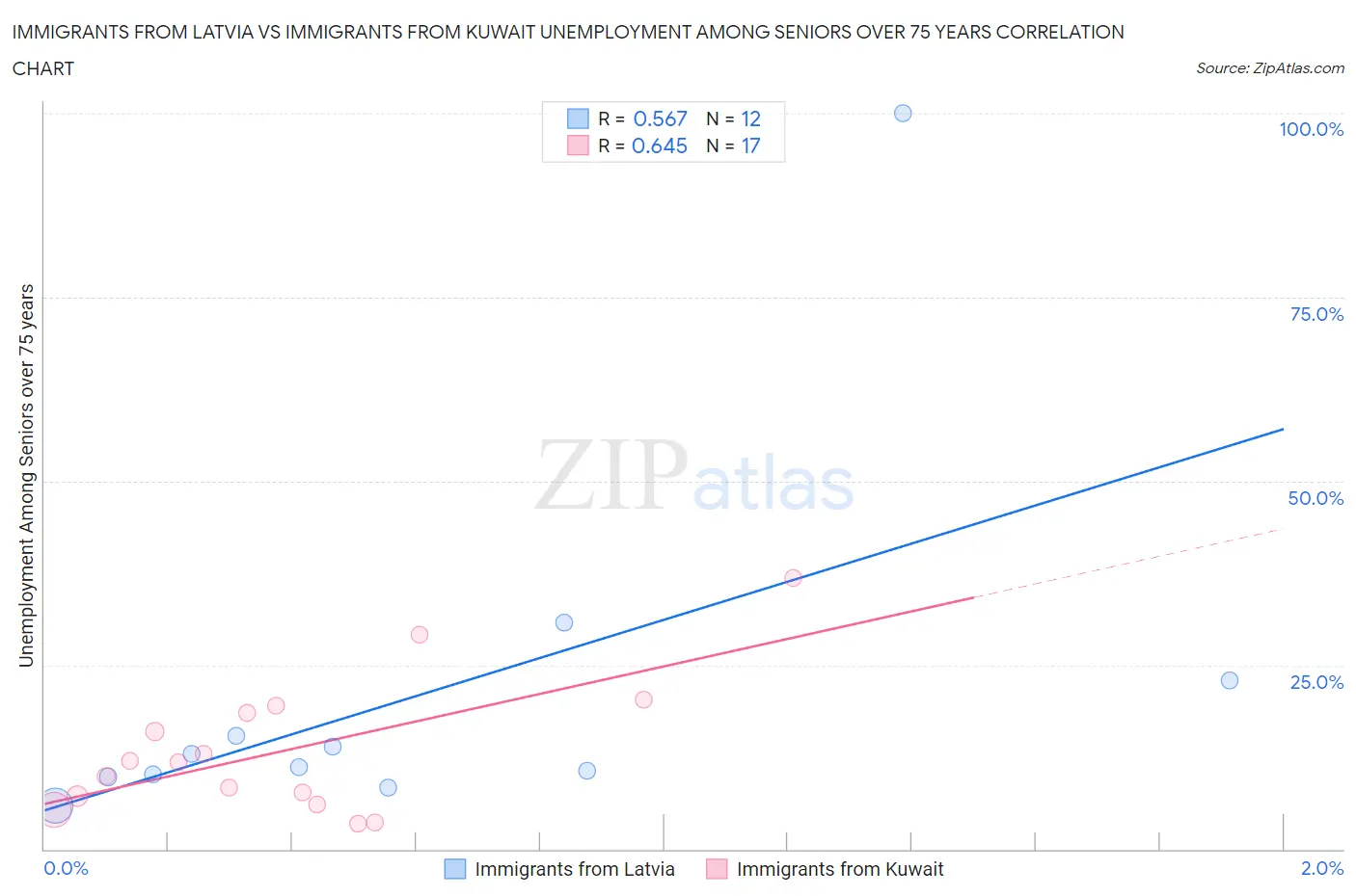 Immigrants from Latvia vs Immigrants from Kuwait Unemployment Among Seniors over 75 years