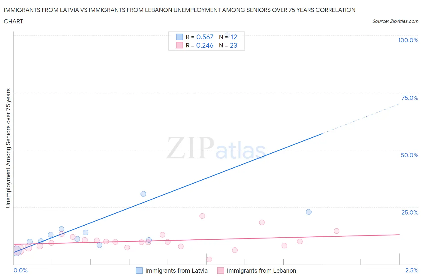 Immigrants from Latvia vs Immigrants from Lebanon Unemployment Among Seniors over 75 years