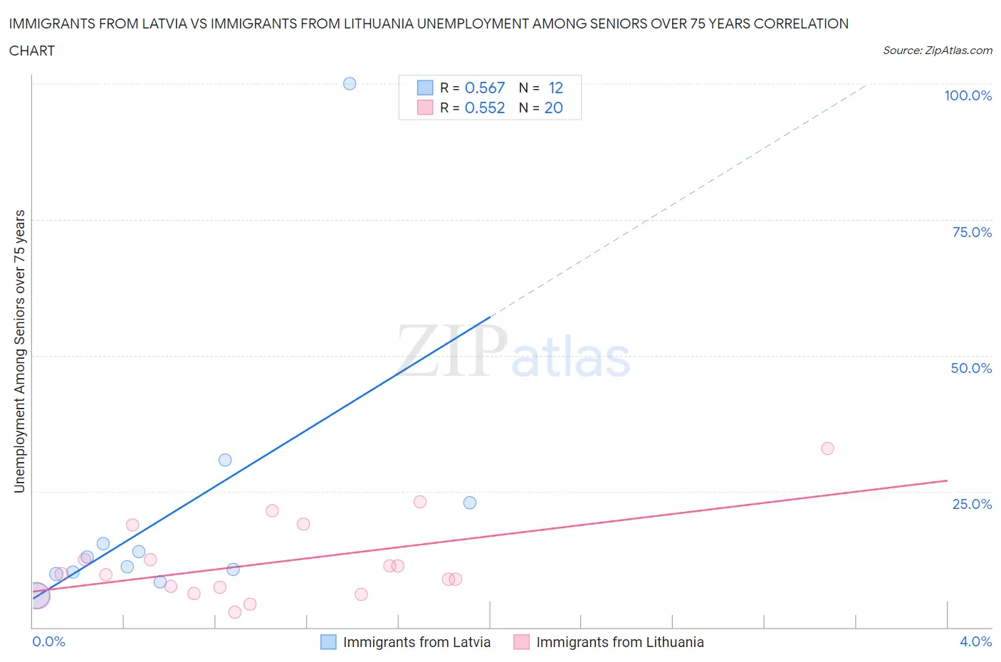 Immigrants from Latvia vs Immigrants from Lithuania Unemployment Among Seniors over 75 years