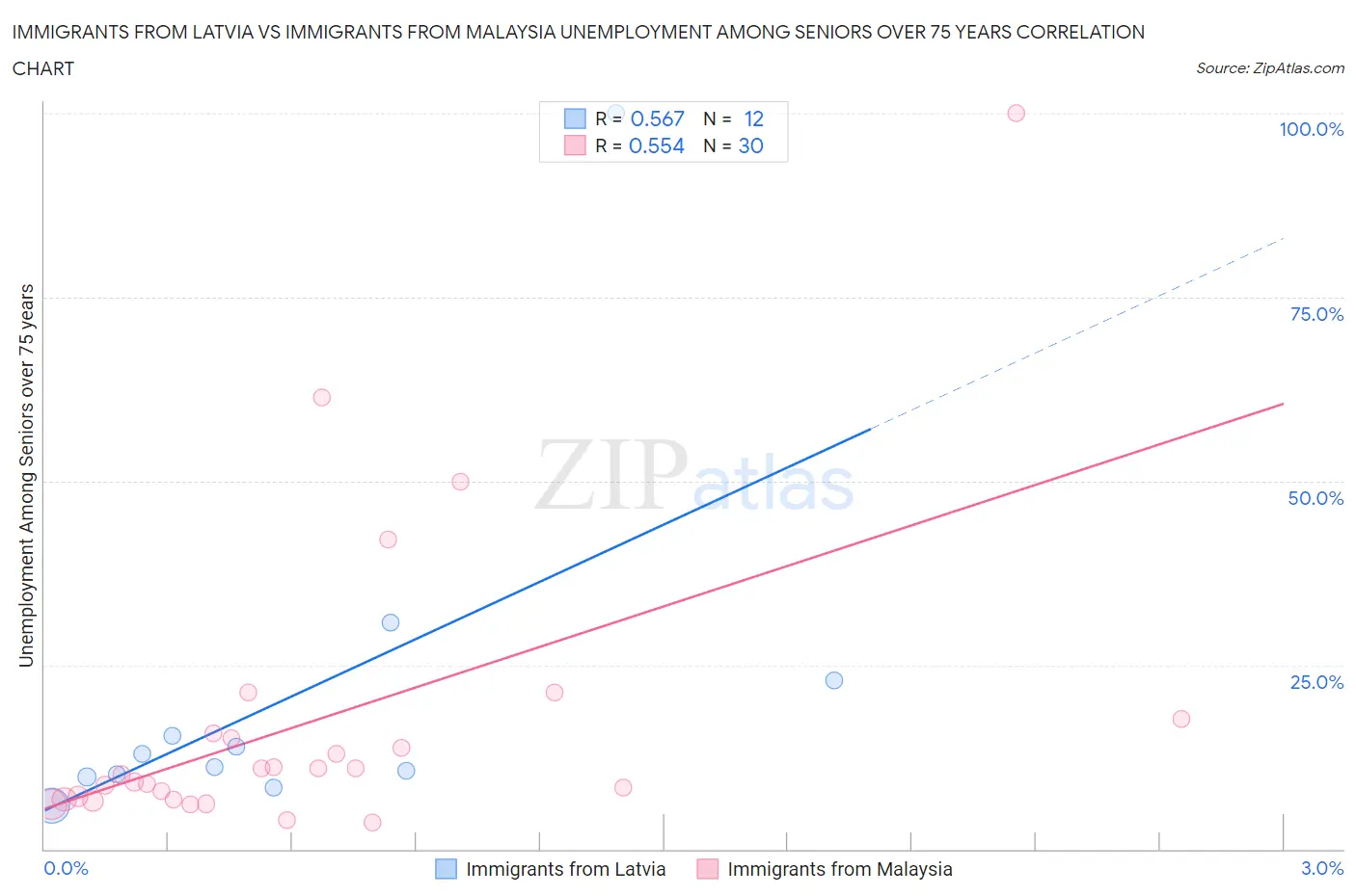Immigrants from Latvia vs Immigrants from Malaysia Unemployment Among Seniors over 75 years
