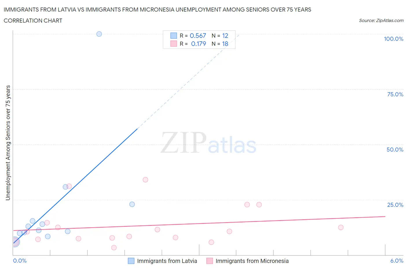 Immigrants from Latvia vs Immigrants from Micronesia Unemployment Among Seniors over 75 years