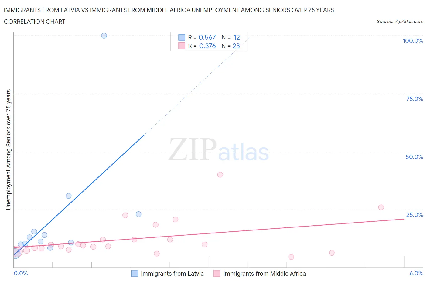 Immigrants from Latvia vs Immigrants from Middle Africa Unemployment Among Seniors over 75 years