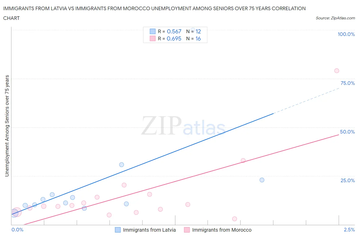 Immigrants from Latvia vs Immigrants from Morocco Unemployment Among Seniors over 75 years