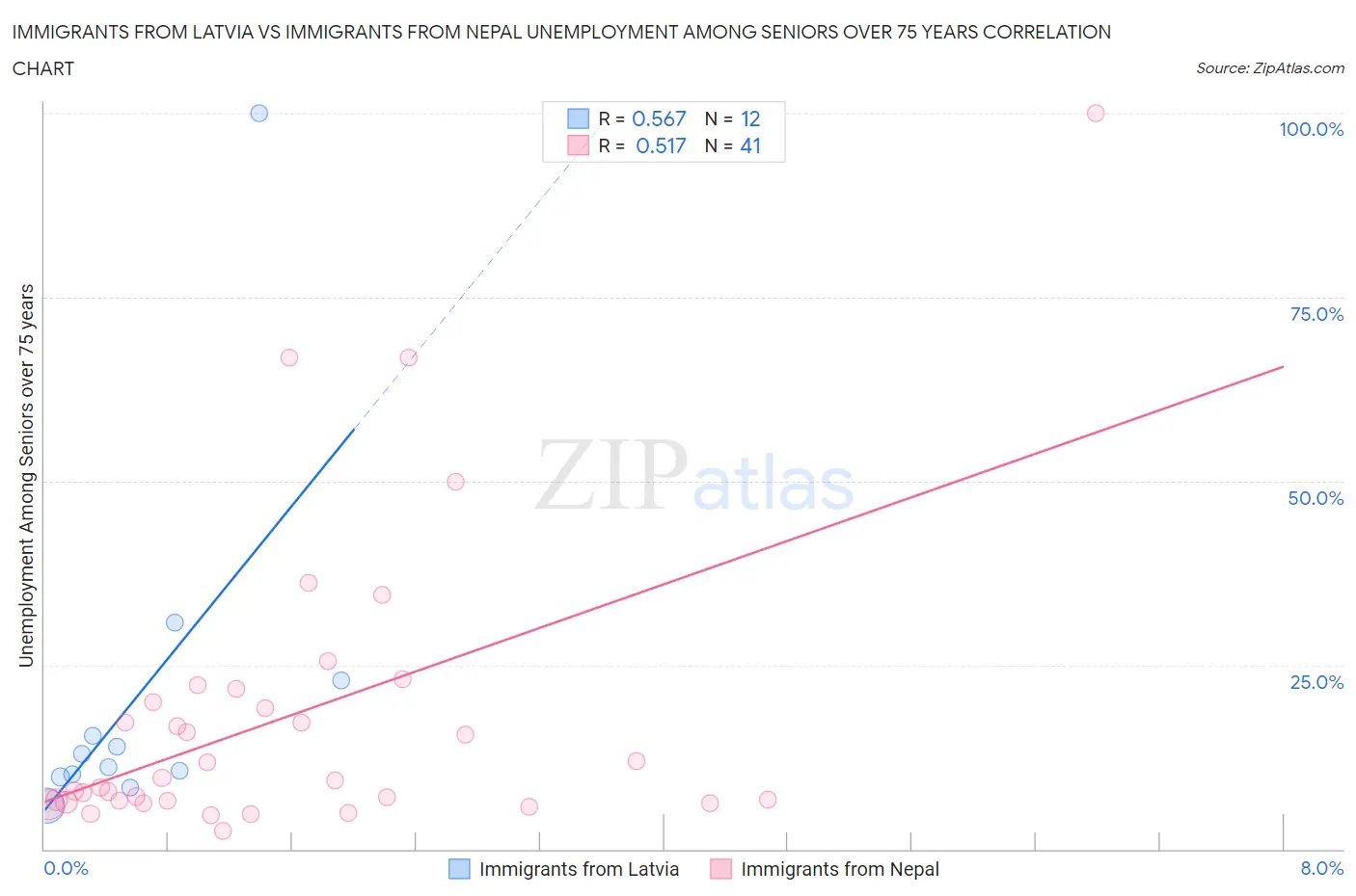 Immigrants from Latvia vs Immigrants from Nepal Unemployment Among Seniors over 75 years