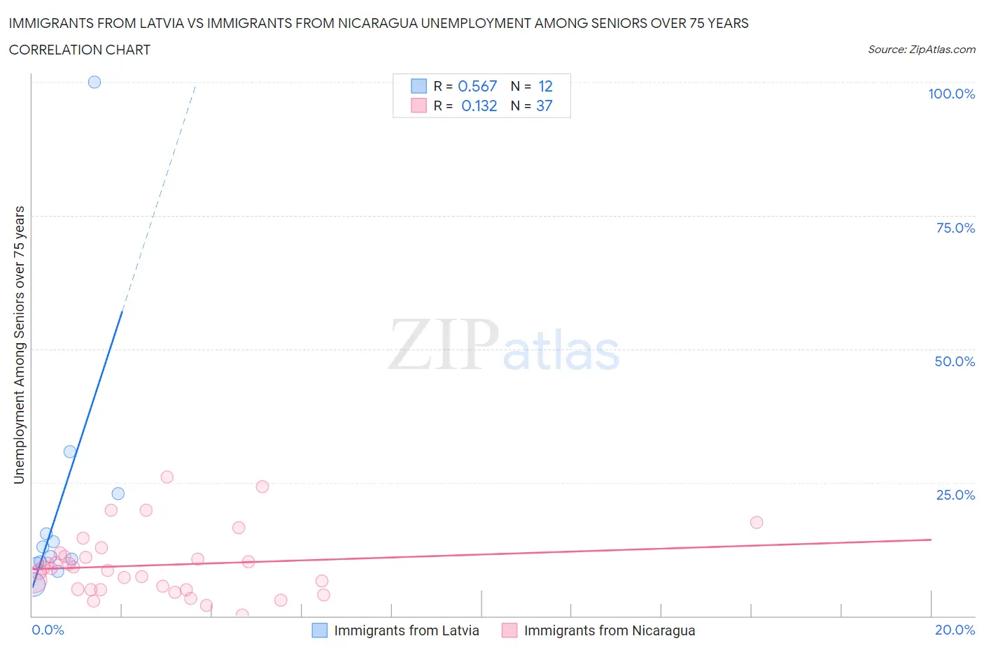 Immigrants from Latvia vs Immigrants from Nicaragua Unemployment Among Seniors over 75 years